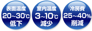 表面温度20～30度低下、室内温度3～10度減少、冷房費25～40パーセント削減