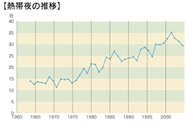 東京の平均気温の推移と熱帯夜の推移